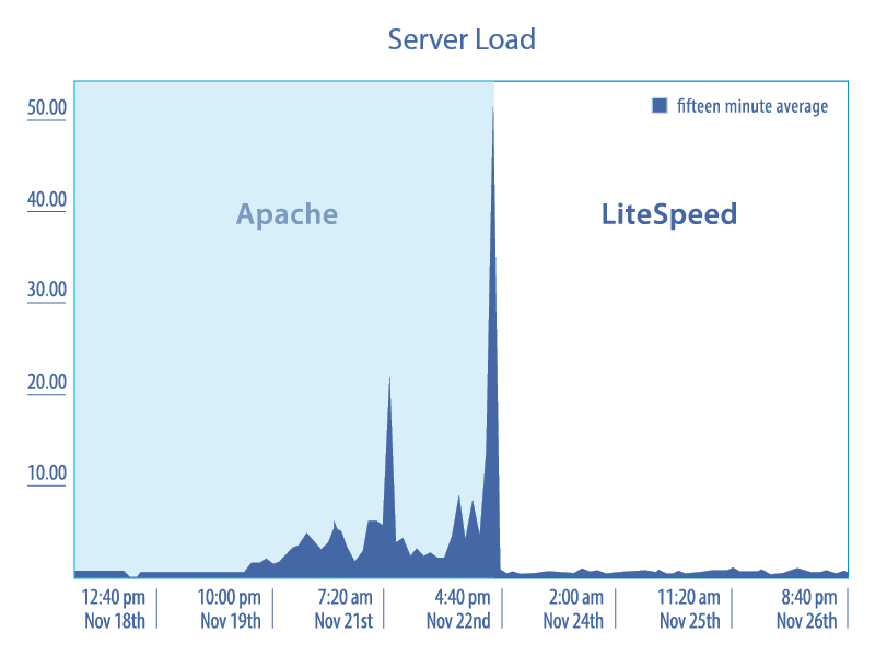 Comparativa Apache vs LiteSpeed