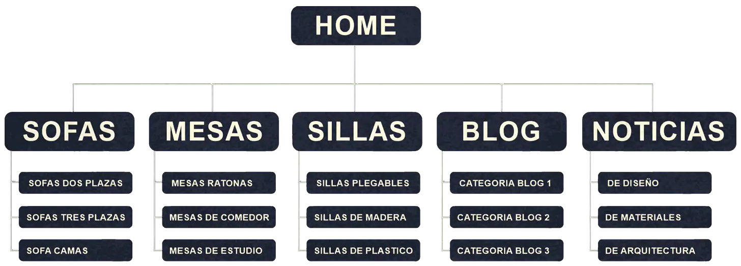 Esquema de organización jerárquica del contenido de un sitio web