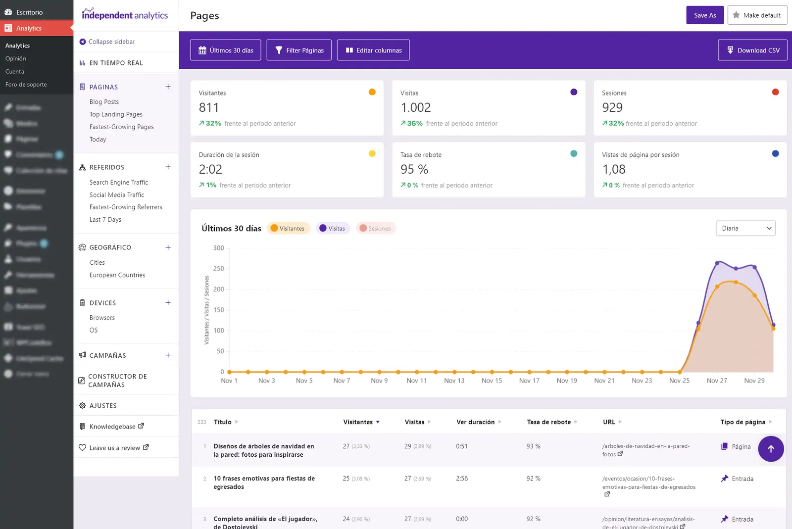 Independent Analytics Escritorio WordPress